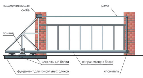 Откатные ворота из профнастила: основные достоинства Откатные ворота из профнастила: основные достоинства