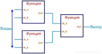 Язык функциональных блоковых диаграмм (FBD) и его применение
Язык функциональных блоковых диаграмм (FBD) и его применение
