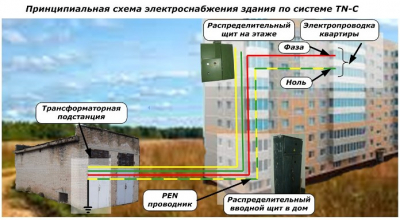  
          
           Принципы работы систем заземления для зданий ТN-C и TN-C-S
