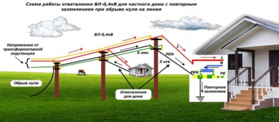 Как выполнить ввод электроэнергии в частный дом
Как выполнить ввод электроэнергии в частный дом