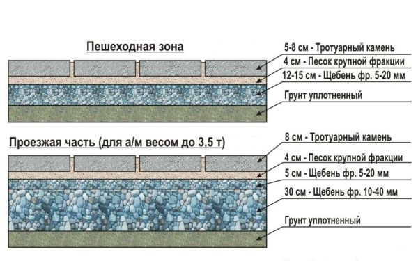 Как добротно положить тротуарную плитку на песок