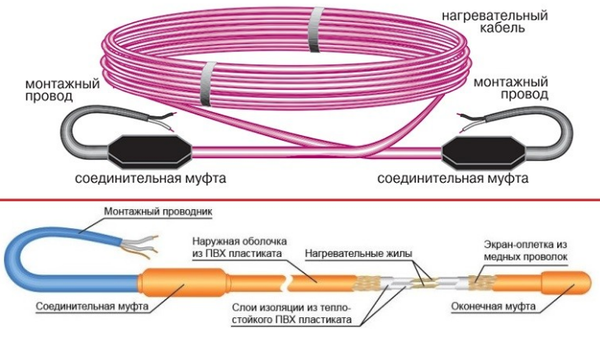 Укладка электрической системы подогрева пола под плитку Укладка электрической системы подогрева пола под плитку