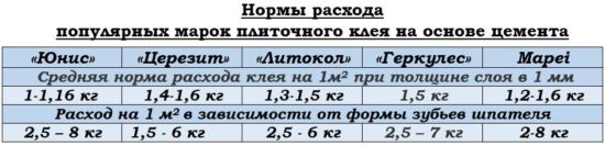 Рассчитываем расход клея на 1 м2 плитки Рассчитываем расход клея на 1 м2 плитки