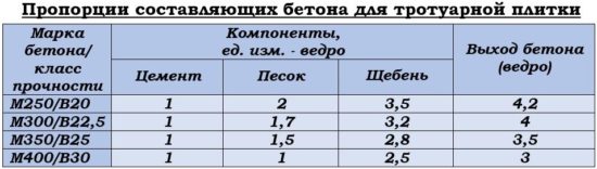 Изготовление плитки для садовых дорожек: способы и технология Изготовление плитки для садовых дорожек: способы и технология