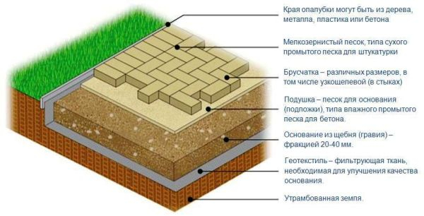 Как добротно положить тротуарную плитку на песок