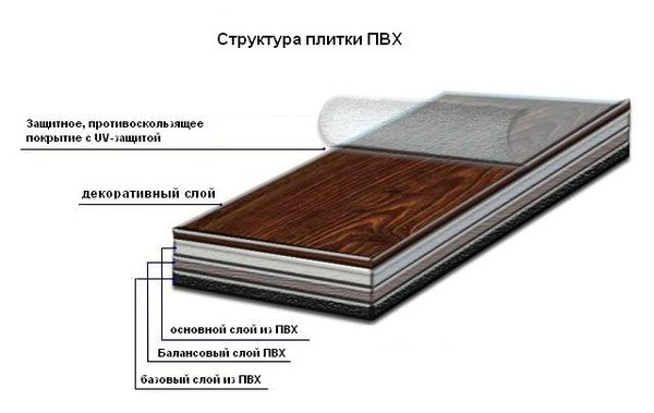 Свойства, особенности и технология укладки плитки ПВХ на пол Свойства, особенности и технология укладки плитки ПВХ на пол
