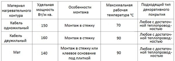 Подбор тёплых полов под напольную отделку плиткой