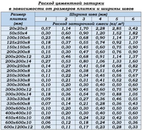 Грамотная затирка кафельных швов Грамотная затирка кафельных швов