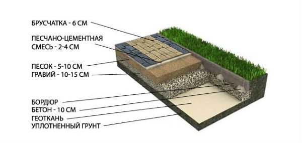 Прочное покрытие из брусчатки под автомобиль Прочное покрытие из брусчатки под автомобиль