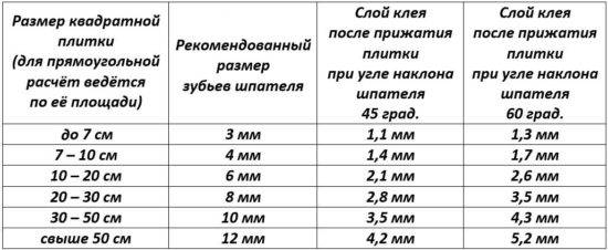 Правильный слой клея под плитку