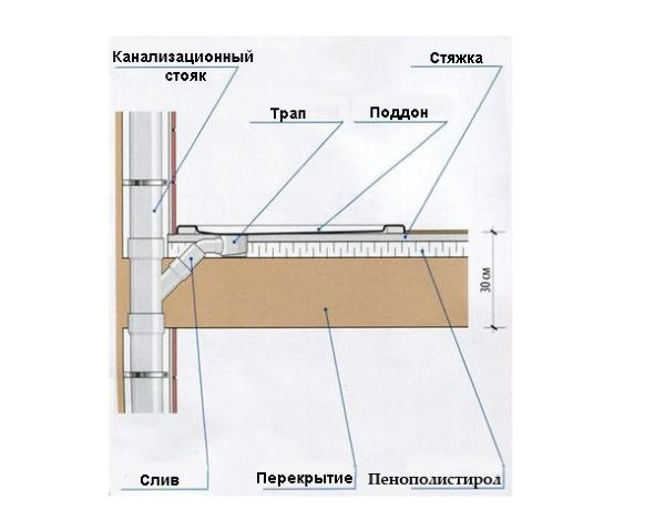 Сделать хороший душевой поддон своими руками &ndash; реально