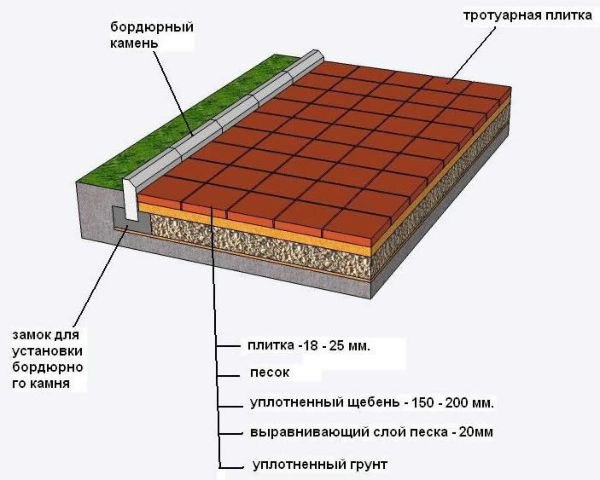 Учимся класть плитку на улице Учимся класть плитку на улице