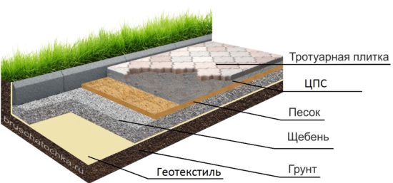 Как правильно класть тротуарную плитку на песок