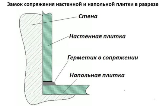 Правильная укладка плитки в ванной: с чего начать и как уложить
