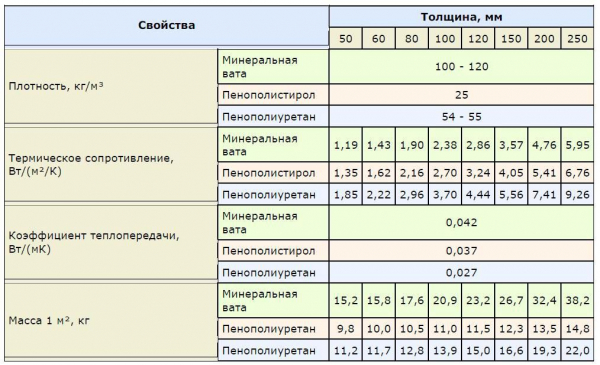 Выбор утеплителя для балконов и лоджий