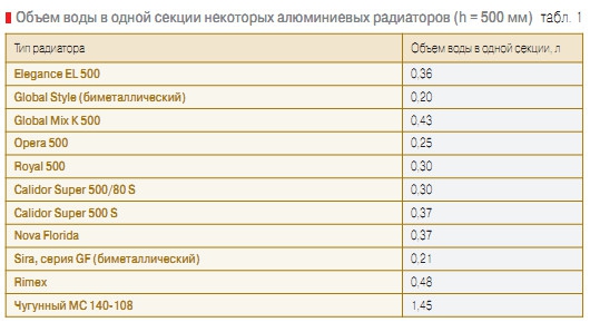 Объем воды (теплоносителя) в трубе: полипропилен, металл, мателлопласт, радиаторе