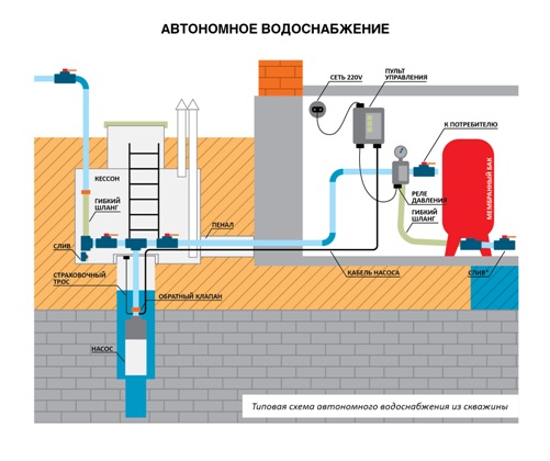 Водоснабжение загородного дома: колодец или скважина