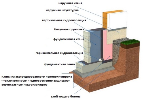 Какой фундамент выбрать для бани из сруба: плюсы и минусы