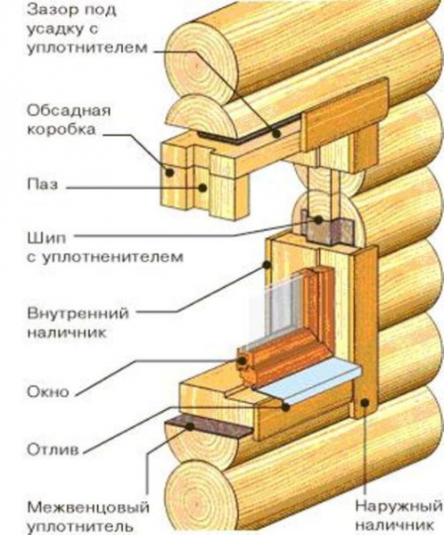 Как правильно установить окна в деревянном доме Как правильно установить окна в деревянном доме
