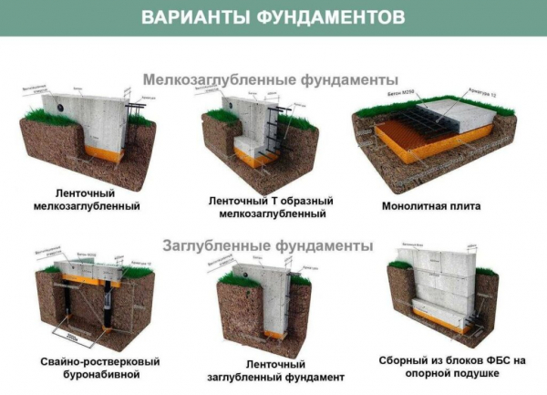 Виды фундаментов: какие они бывают и какие виды?