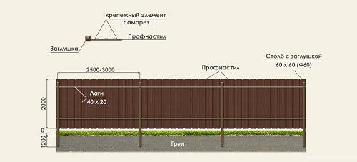 Монтаж забора из профнастила: преимущества и основные этапы
