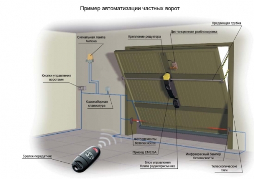 Подъемно-поворотные ворота для гаража: этапы установки