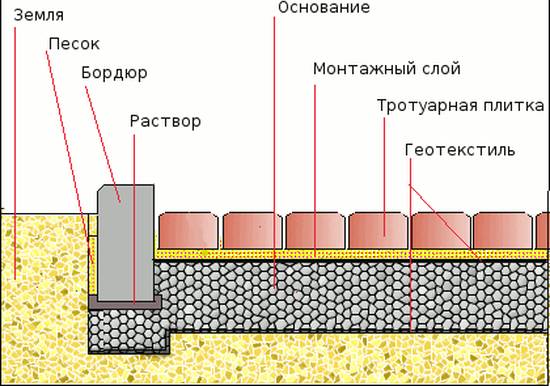 Подготовим территорию под укладку тротуарной плитки