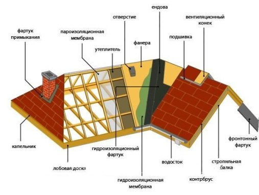 Описание конструкции кровли в доме из клееного бруса