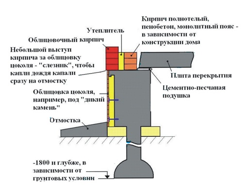 Свайно-ленточный фундамент для дома: сделать своими руками