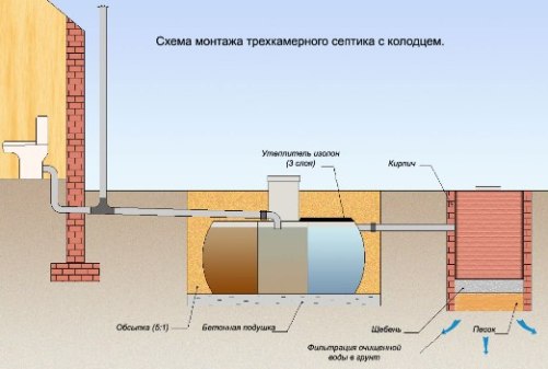 Септик для очистки канализационных стоков на даче: устройство и применение