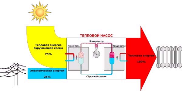 Тепловой насос: принцип работы, виды и сделать самостоятельно