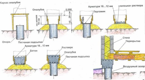 Фундамент для дома из пеноблоков: почему ленточный лучше и этапы строительства Фундамент для дома из пеноблоков: почему ленточный лучше и этапы строительства