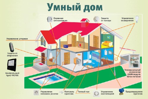 Умный дом: как выбрать, виды и этапы установки