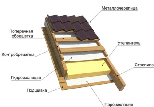 Устройство и преимущества кровли дома из металлочерепицы Устройство и преимущества кровли дома из металлочерепицы