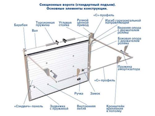 Ворота для гаража: виды, какие преимущества и особенности применения Ворота для гаража: виды, какие преимущества и особенности применения