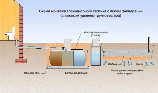 Автономные канализационные системы &mdash; септик Юнилос
